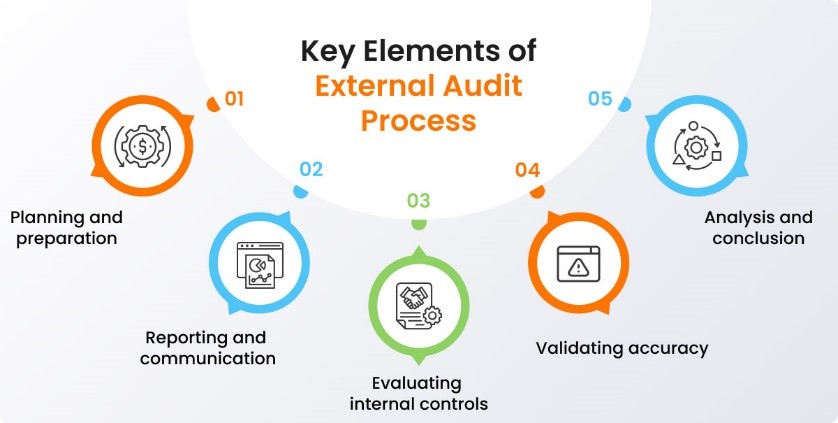 key Elements of External Audit